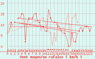 Courbe de la force du vent pour Gnes (It)