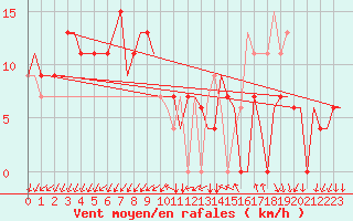 Courbe de la force du vent pour Adana / Sakirpasa