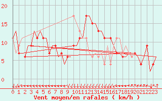 Courbe de la force du vent pour Palermo / Punta Raisi