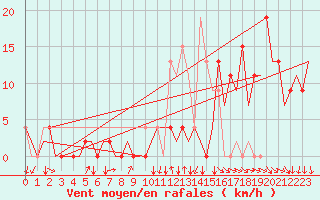 Courbe de la force du vent pour Vitoria