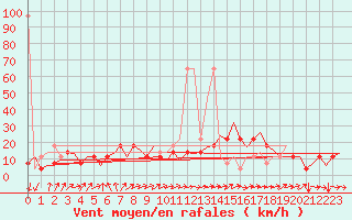 Courbe de la force du vent pour Laupheim