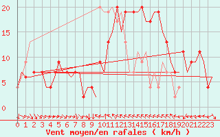 Courbe de la force du vent pour Valencia / Aeropuerto