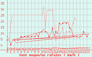 Courbe de la force du vent pour Halli