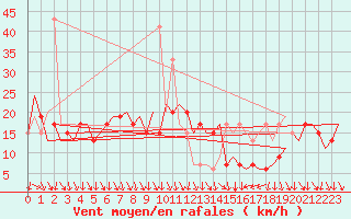 Courbe de la force du vent pour Barcelona / Aeropuerto