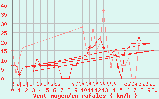 Courbe de la force du vent pour Kalamata Airport