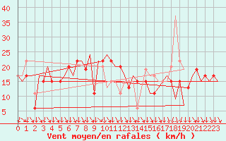 Courbe de la force du vent pour Barcelona / Aeropuerto