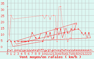 Courbe de la force du vent pour Duesseldorf