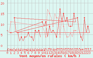 Courbe de la force du vent pour Madrid / Barajas (Esp)