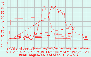 Courbe de la force du vent pour Barcelona / Aeropuerto