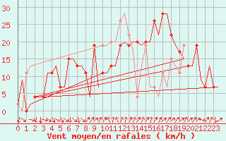 Courbe de la force du vent pour Barcelona / Aeropuerto