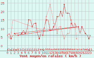 Courbe de la force du vent pour Bergamo / Orio Al Serio