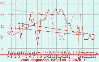 Courbe de la force du vent pour Barcelona / Aeropuerto