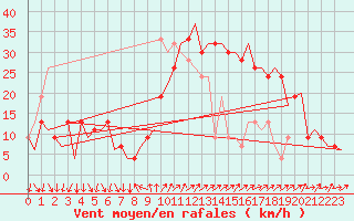 Courbe de la force du vent pour Barcelona / Aeropuerto