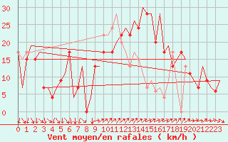 Courbe de la force du vent pour Barcelona / Aeropuerto