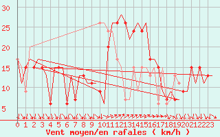 Courbe de la force du vent pour Barcelona / Aeropuerto
