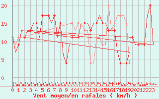 Courbe de la force du vent pour Barcelona / Aeropuerto