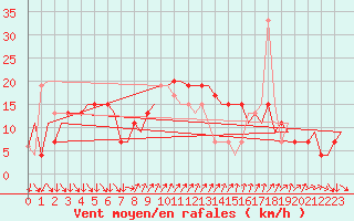 Courbe de la force du vent pour Barcelona / Aeropuerto