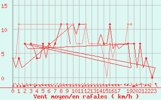 Courbe de la force du vent pour Laupheim