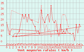 Courbe de la force du vent pour Barcelona / Aeropuerto