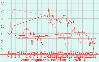 Courbe de la force du vent pour Vitoria