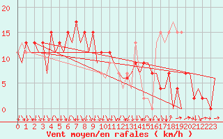 Courbe de la force du vent pour Barcelona / Aeropuerto