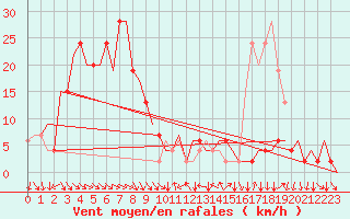 Courbe de la force du vent pour Aberdeen (UK)