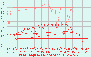 Courbe de la force du vent pour Frankfort (All)