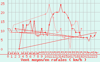 Courbe de la force du vent pour Barcelona / Aeropuerto