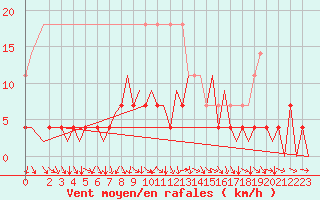 Courbe de la force du vent pour Vilnius