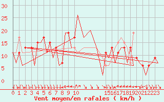 Courbe de la force du vent pour Barcelona / Aeropuerto