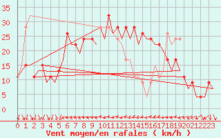 Courbe de la force du vent pour Barcelona / Aeropuerto