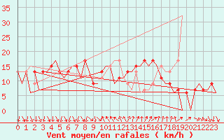 Courbe de la force du vent pour Barcelona / Aeropuerto