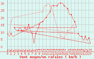 Courbe de la force du vent pour Barcelona / Aeropuerto