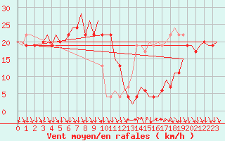 Courbe de la force du vent pour Barcelona / Aeropuerto