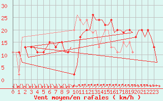 Courbe de la force du vent pour Barcelona / Aeropuerto