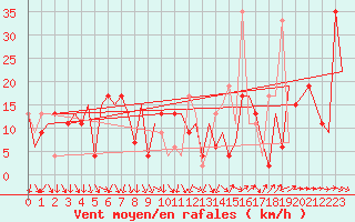 Courbe de la force du vent pour Barcelona / Aeropuerto