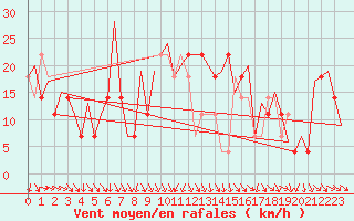 Courbe de la force du vent pour Hemavan