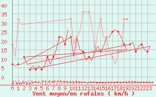 Courbe de la force du vent pour Amsterdam Airport Schiphol