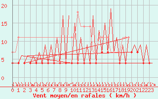 Courbe de la force du vent pour Arad