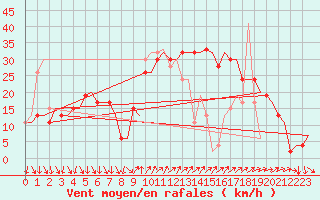 Courbe de la force du vent pour Barcelona / Aeropuerto