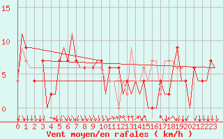 Courbe de la force du vent pour Madrid / Barajas (Esp)