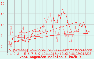 Courbe de la force du vent pour Ronchi Dei Legionari
