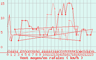 Courbe de la force du vent pour Napoli / Capodichino