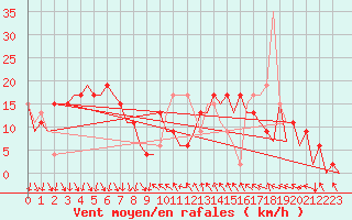 Courbe de la force du vent pour Barcelona / Aeropuerto