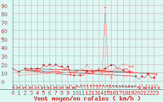 Courbe de la force du vent pour Barcelona / Aeropuerto