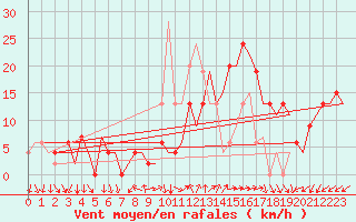 Courbe de la force du vent pour Madrid / Barajas (Esp)
