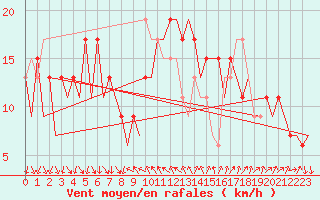 Courbe de la force du vent pour Barcelona / Aeropuerto