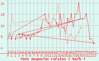 Courbe de la force du vent pour London / Heathrow (UK)
