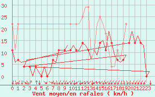 Courbe de la force du vent pour Deelen