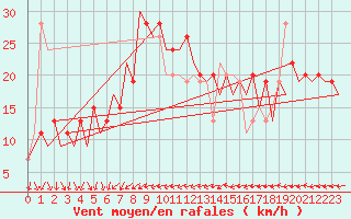 Courbe de la force du vent pour Barcelona / Aeropuerto